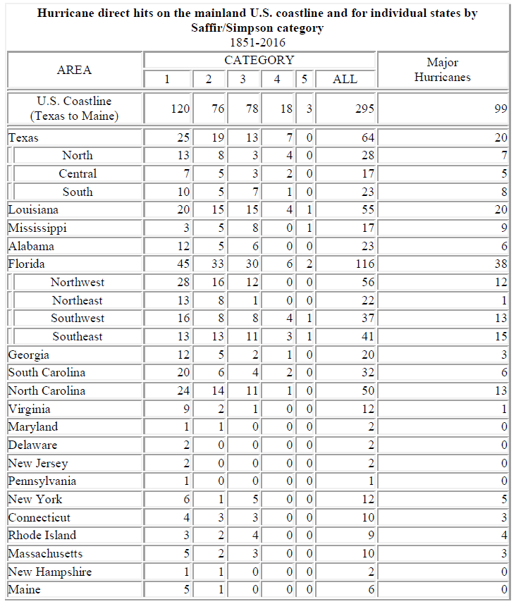hurricane hits chart