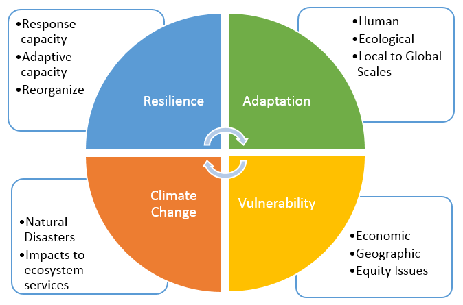 natural disaster conditions chart