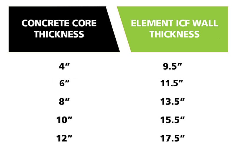 Core Thickness Chart