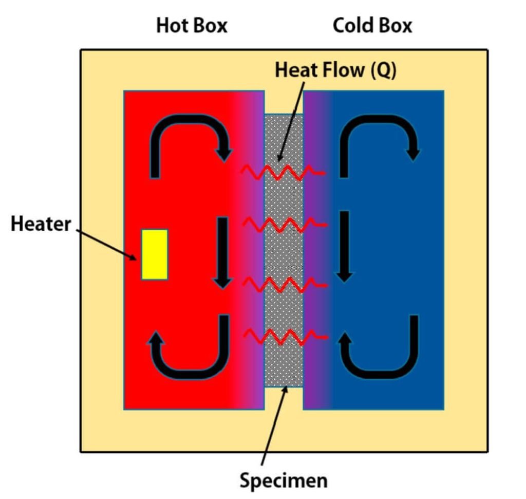 ASTM C-1363 Guarded Hot Box
