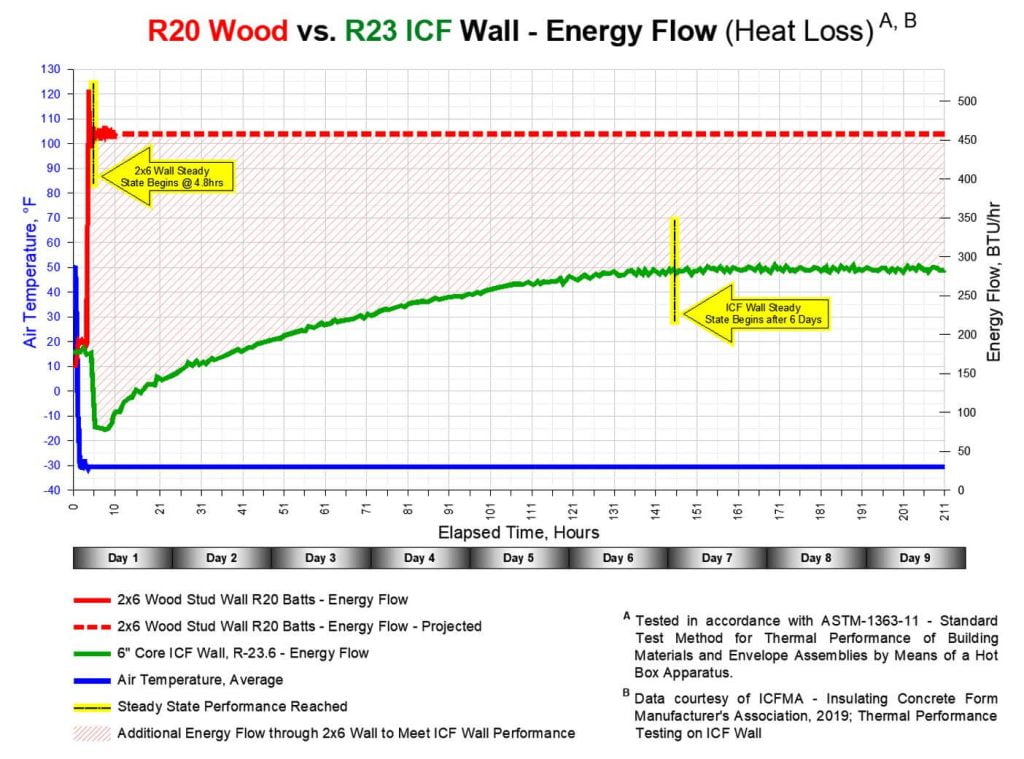 R20 Wood vs. R23 ICF Wall - Energy Flow