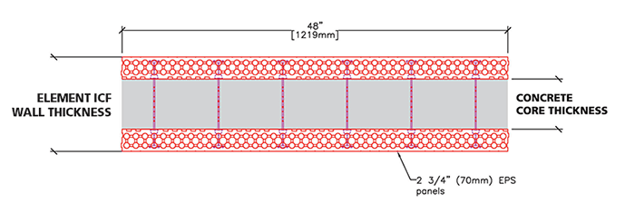 Element ICF Core Thickness