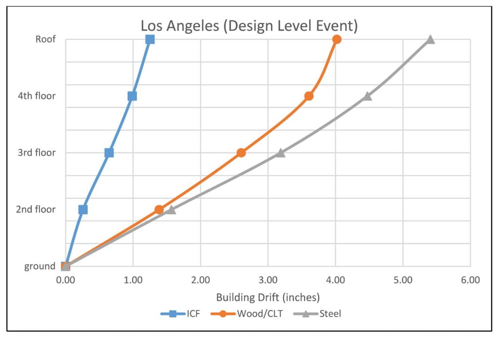 Figure 4 of NRMCA ICF Earthquake Study