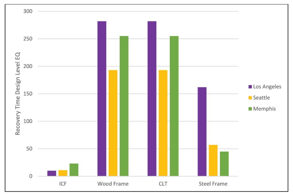 Figure 5 of NRMCA ICF Earthquake Study