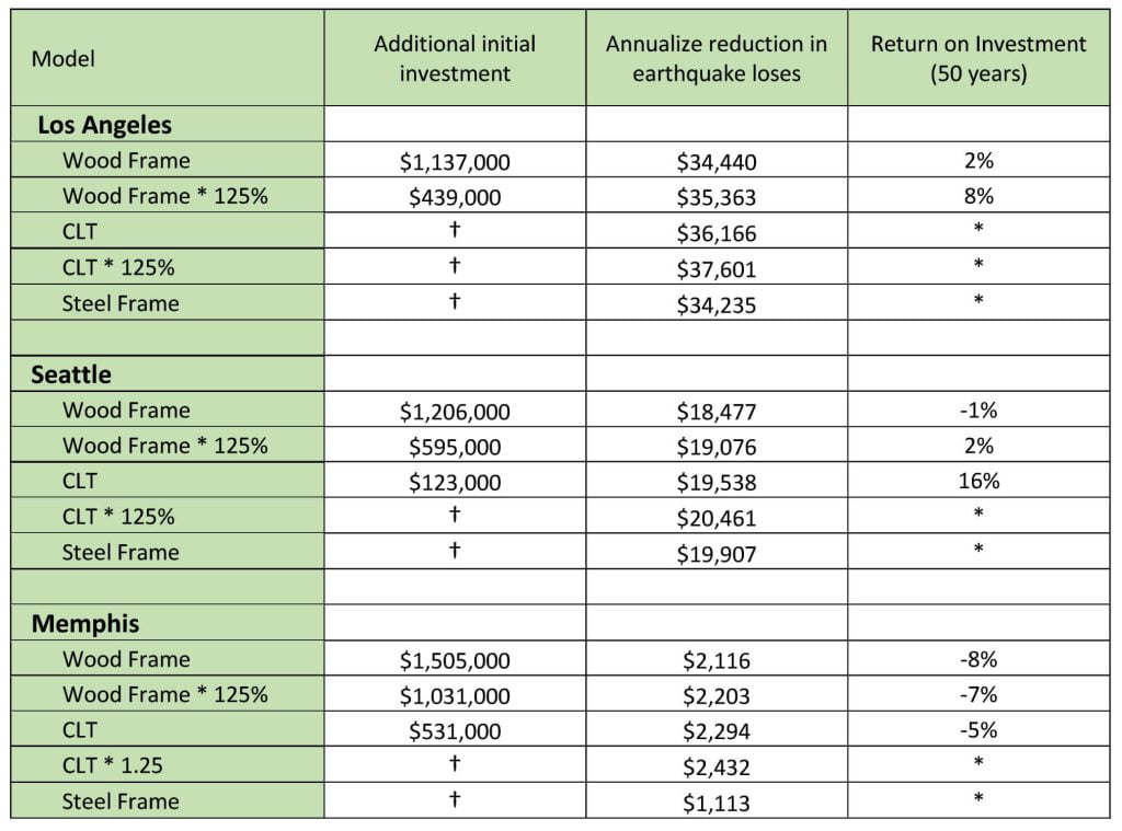 Table 6 of NRMCA ICF Earthquake Study
