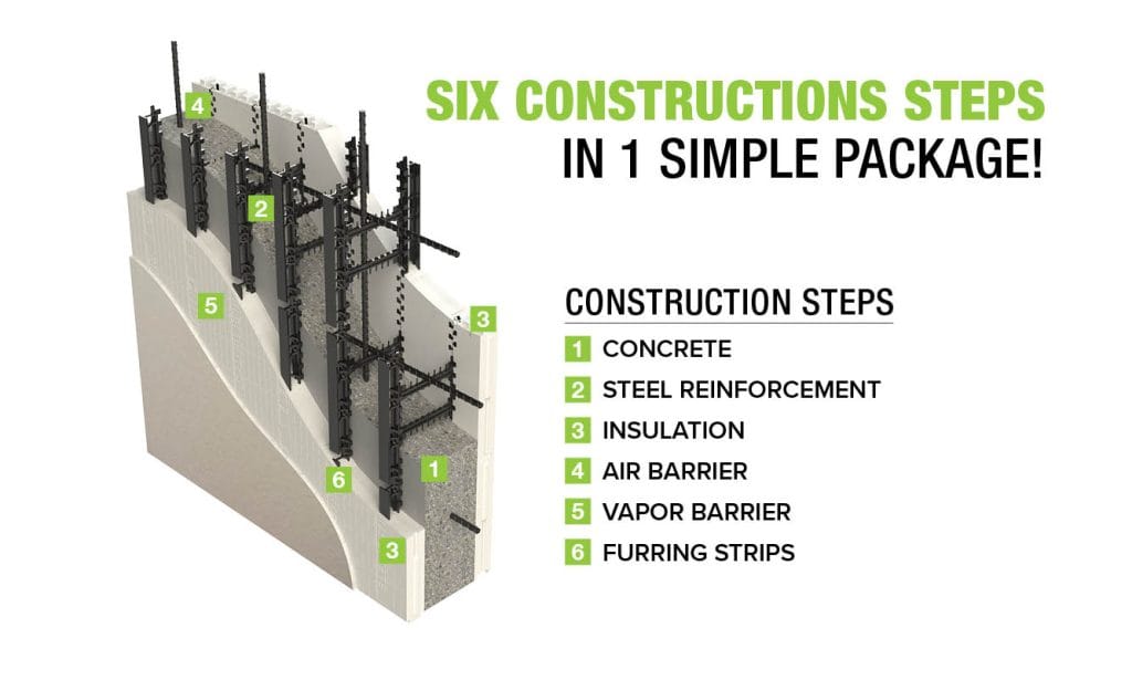 Element ICF® accomplishes 6 construction steps and provides 4 building science control layers in a single, simple step.