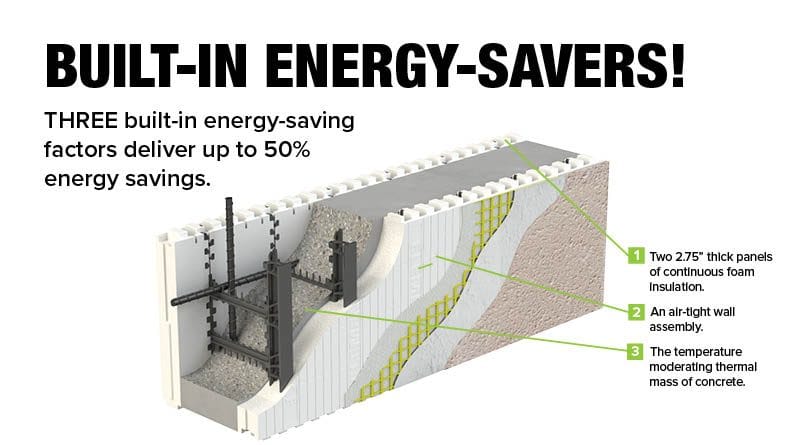An ICF home typically cuts heating and cooling costs by up to 50% compared to conventional wood framing. Those savings compound year after year—delivering an ROI that makes sense whether you’re building your forever home or a high-performance development.